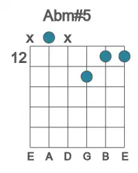 Guitar voicing #3 of the Ab m#5 chord